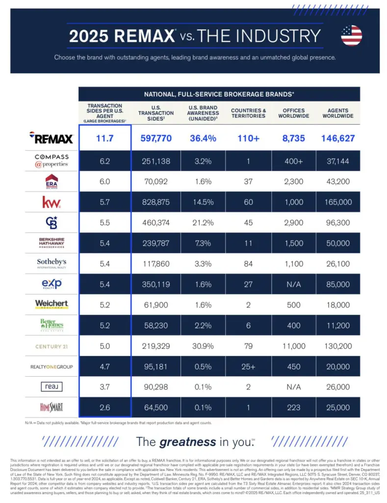 remax vs the industry remax vs the industry
