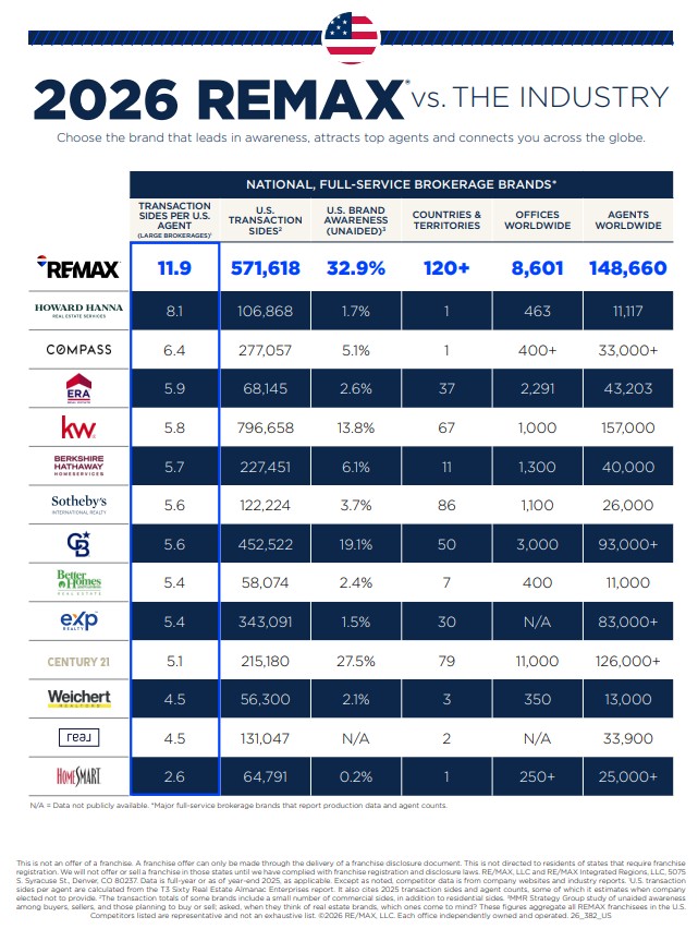 remax vs the industry latest 2026