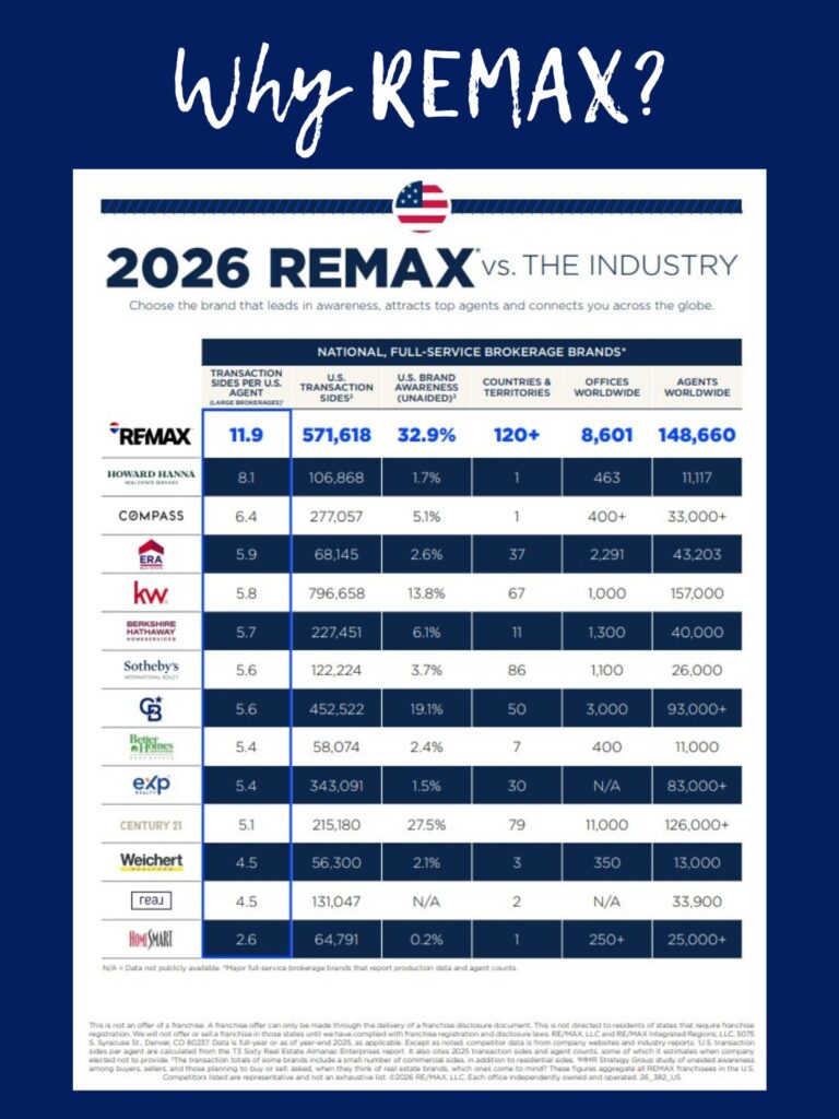 why remax instagram why remax vs the industry - the numbers tell the story.